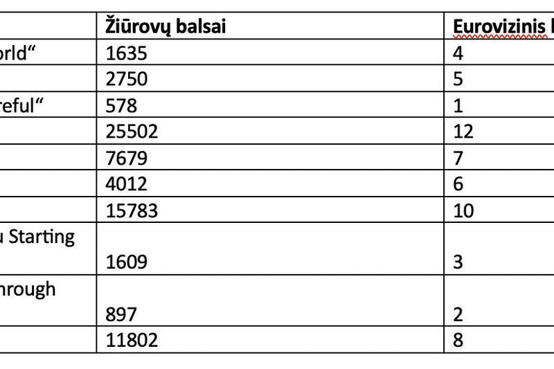 Žiūrovų pirmojo etapo balai