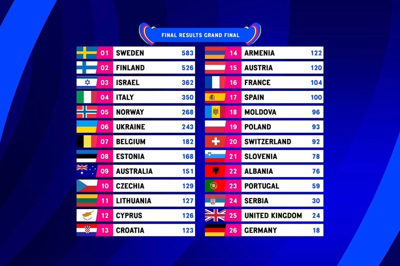 2023-iųjų „Eurovizijos“ rezultatai