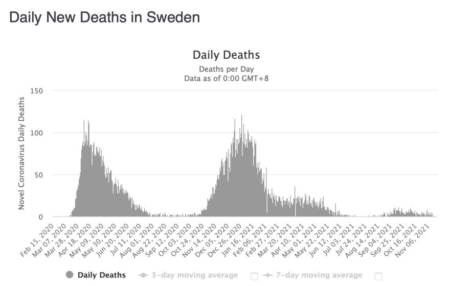 Ekrano nuotr. iš worldometers.info/Mirčių skaičiaus COVID-19 dinamika Švedijoje