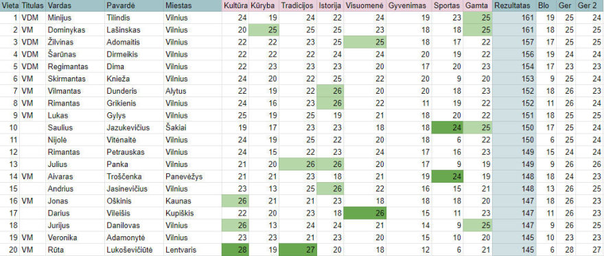 2020 m. Nacionalinės viktorinos Lietuvos Top 20