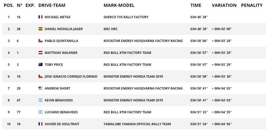 Dakar.com/9GR TOP10 motociklų įskaitoje