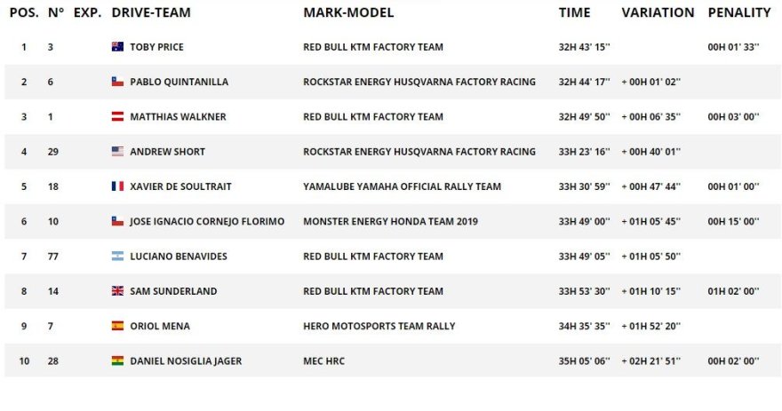 Dakar.com/TOP10 motociklų įskaitoje po 9GR