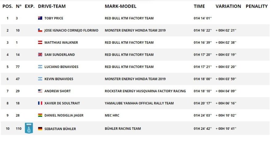 Dakar.com/10GR TOP10 motociklų įskaitoje