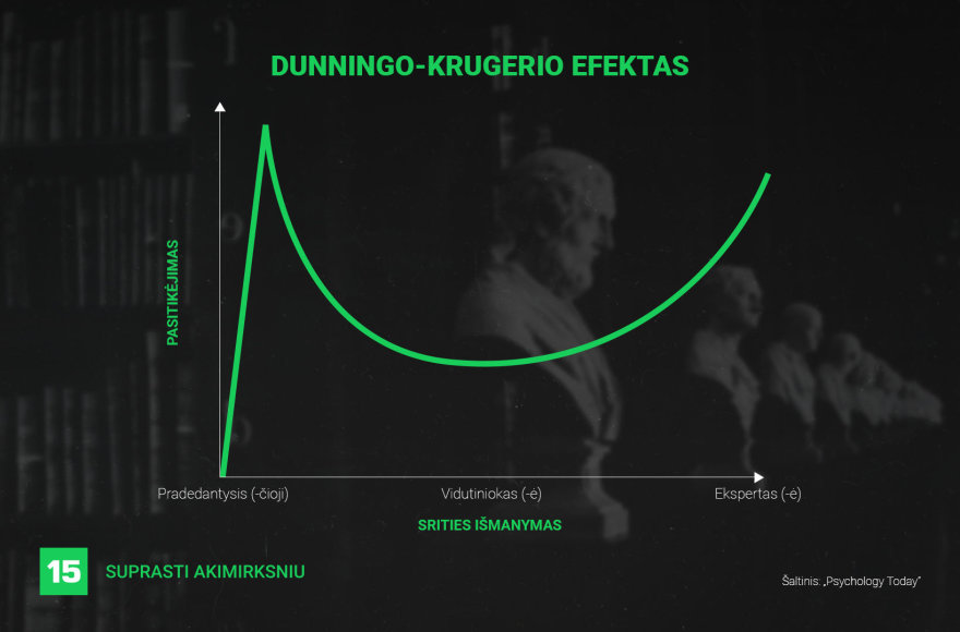 15min nuotr./Dunningo-Krugerio efektas