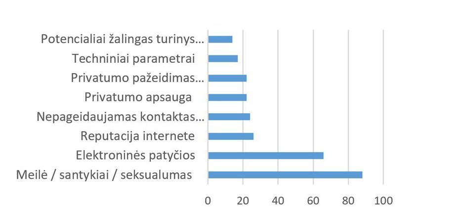 Projekto partnerio nuotr./Kreipimųsi į „Vaikų liniją“ dėl grėsmių internete temos (2015 m.)