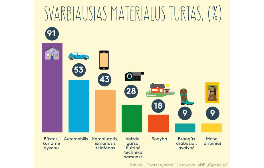 Partnerio nuotr./Svarbiausias materialus turtas