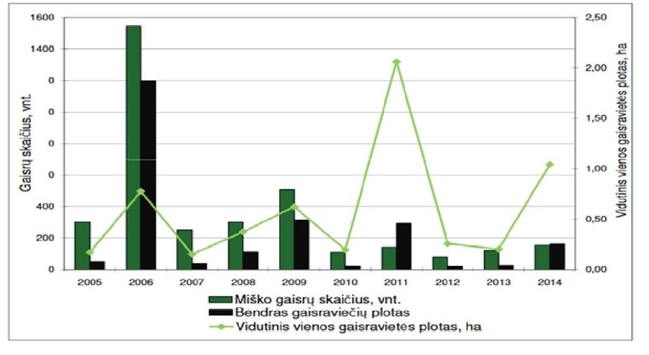 Miškų instituto dr. Vido Stakėno inf. /Miškų gaisrų santykis su išdegusiu plotu