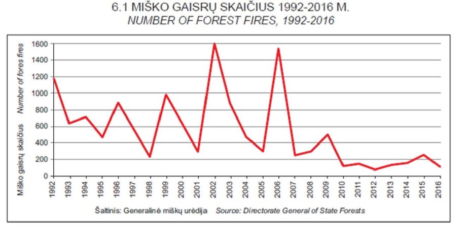 Miškų instituto dr. Vido Stakėno inf. /Miškų gaisrų skaičius pastarąjį dešimtmetį 