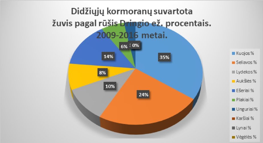 A. Panavo asm. archyvo nuotr. /Algirdo Panavo tyrimas: sulesamos žuvies dalis pagal žuvies rūšis