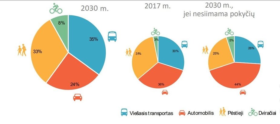 Klaipėdos darnaus judumo planas/Klaipėdos transporto priemonių naudojimo statistika ir planuojamas pokytis iki 2030-ų metų