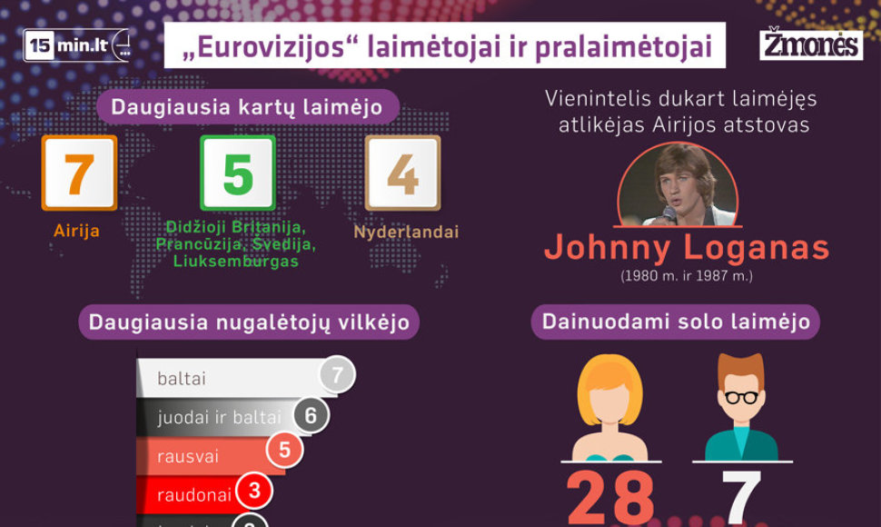 Įdomūs faktai apie „Euroviziją“