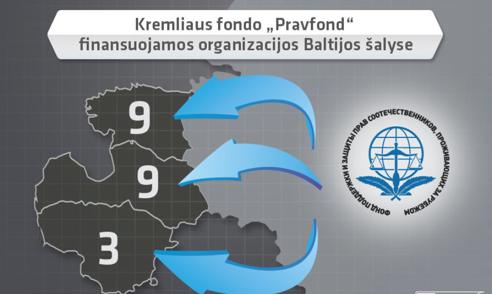 Minkštosios Rusijos galios įrankiu įvardijamas „Pravfond“ Baltijos šalyse finansuoja mažiausiai 21 organizaciją