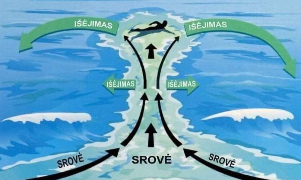 Gelbėtojai pataria, kaip i&scaron; plaukti i&scaron; jūros srovės