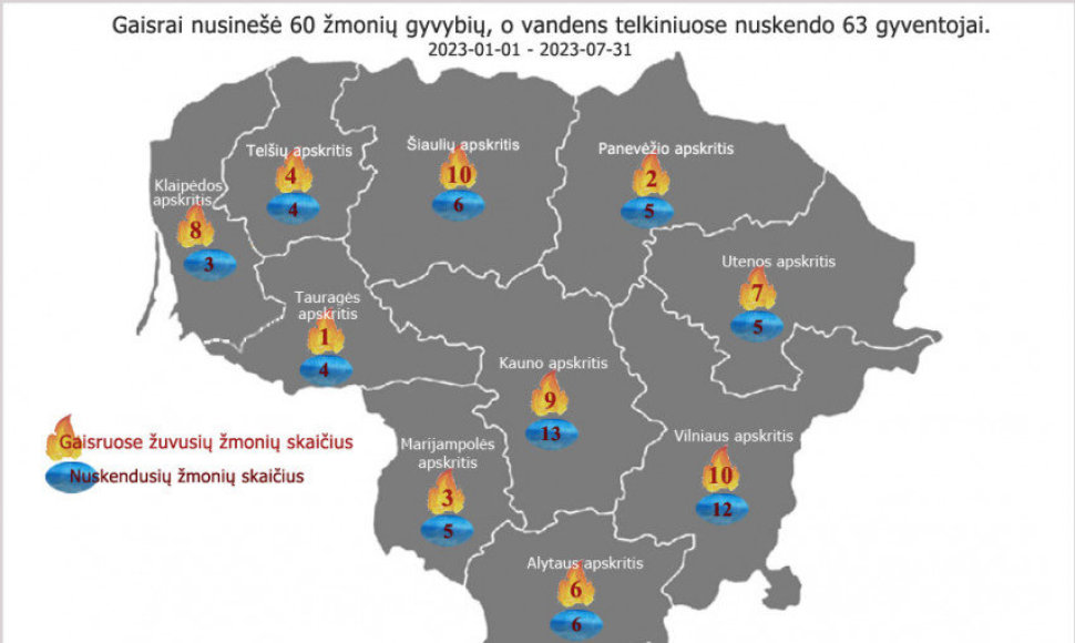 Gaisrų statistika