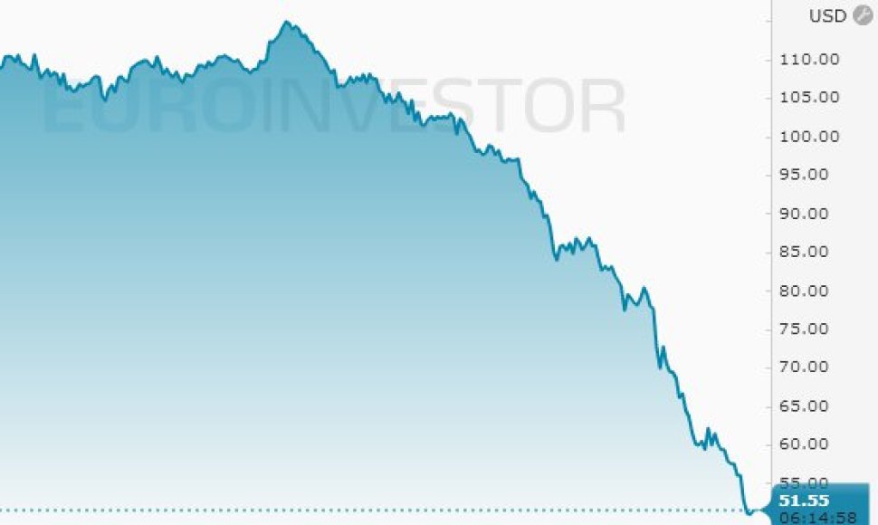 Naftos kaina sausio 8 d. („Euroinvestor“)