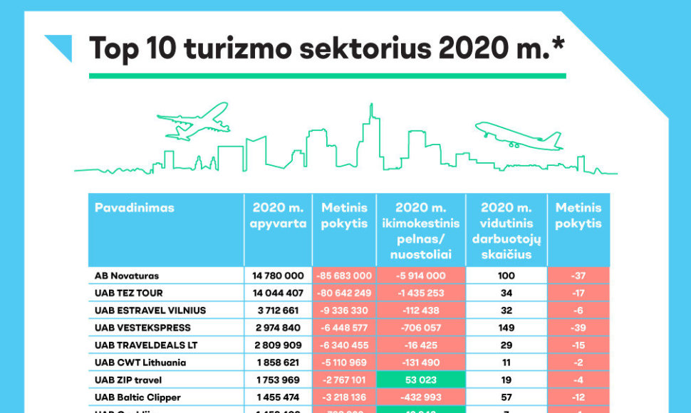 Turizmo sektorius 2020. Top10