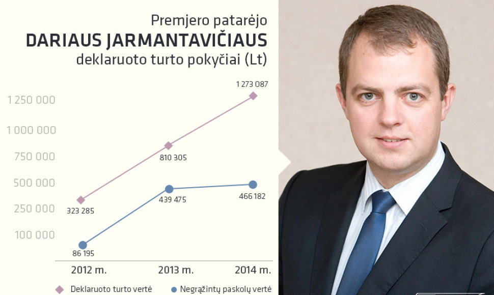 Premjero patarėjas Darius Jarmantavičius pastaruosius keletą metų gali vadinti labai sėkmingais