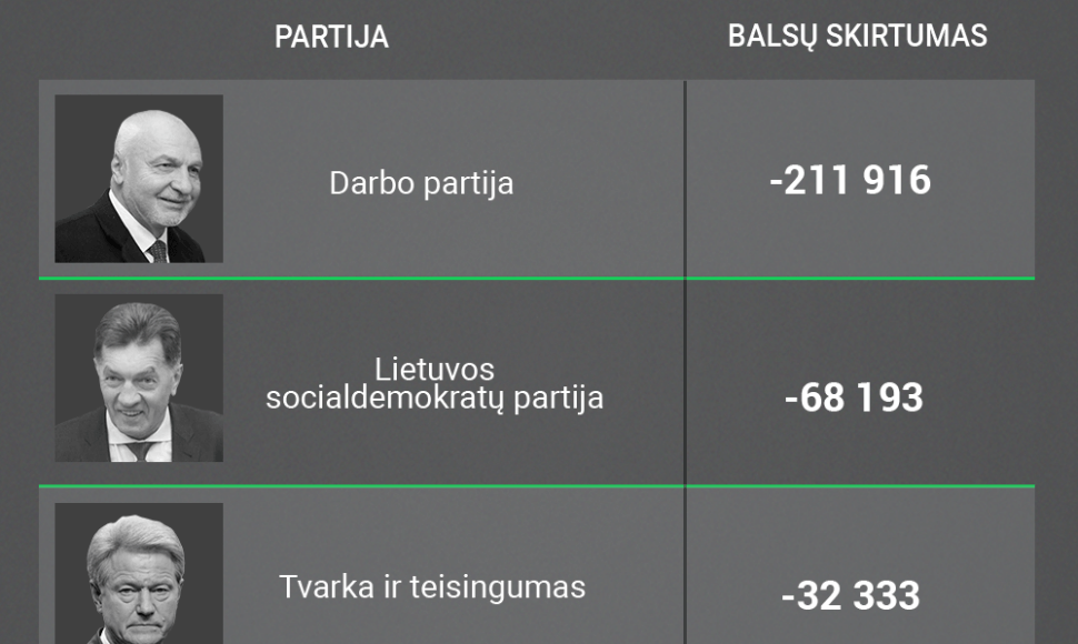 Prarasti rinkėjų balsai