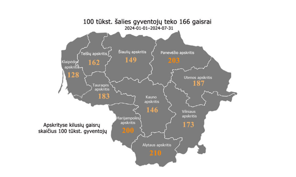 Gaisrų statistika