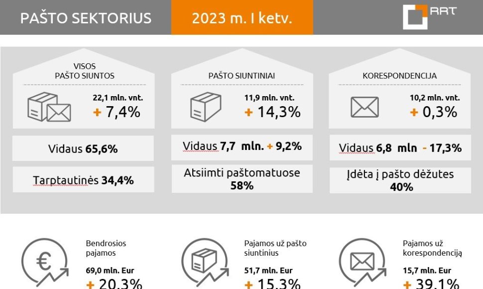 Pašto sektorius I ketvirtis 2023