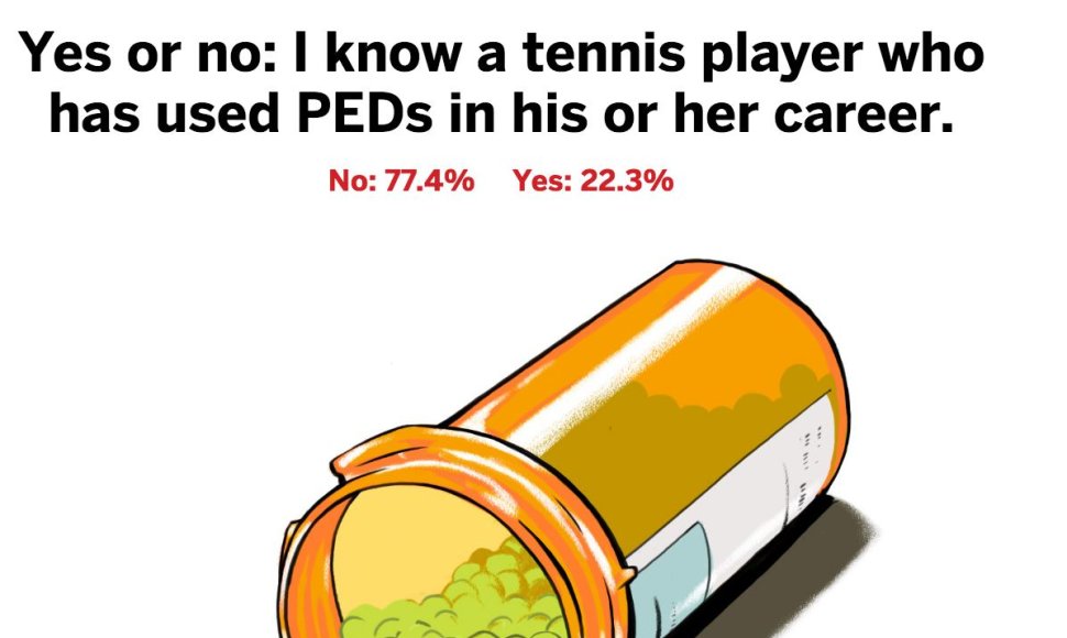 22 procentai apklaustųjų pažįsta dopingą vartojusį kolegą