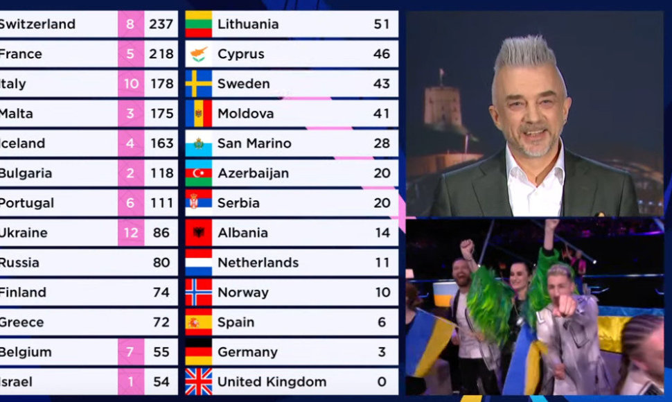 Lietuvos komisijos balų 2021-ųjų „Eurovizijoje“ lentelė