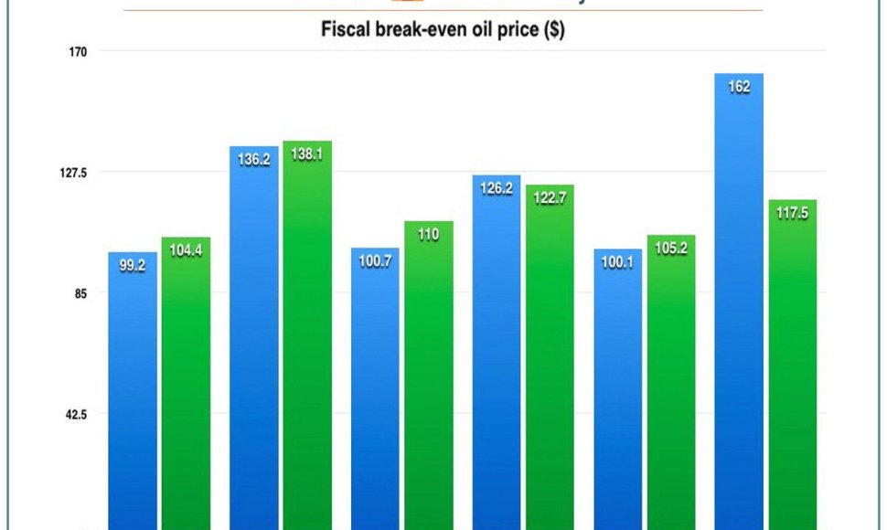 Naftos kainos