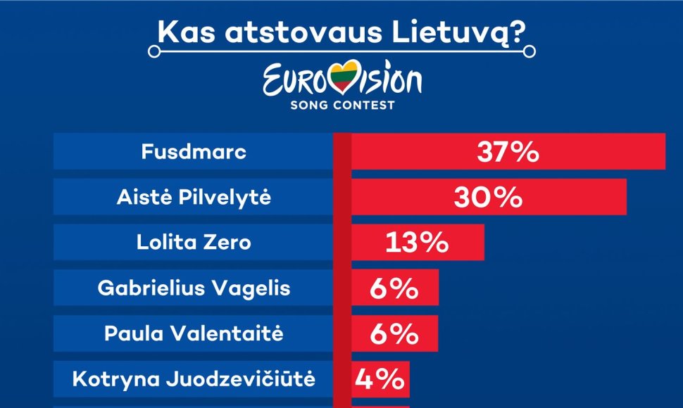 Bendrovės „Orakulas“ paruošta statistika