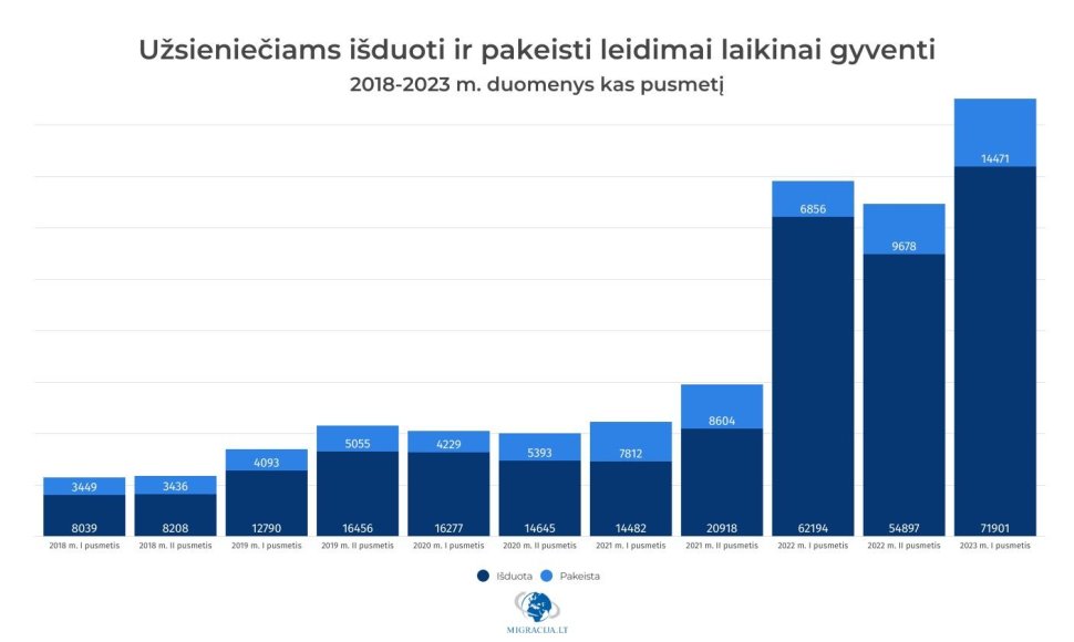 Per pusmetį daugėjo išduotų leidimų laikinai gyventi