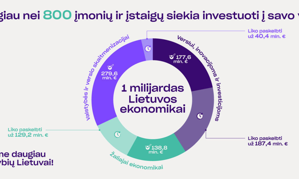 1 mlrd. Lietuvos ekonomikai