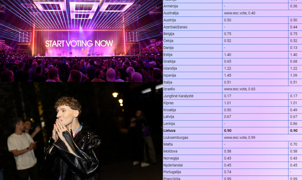 „Eurovizijos“ balsavimo kainos