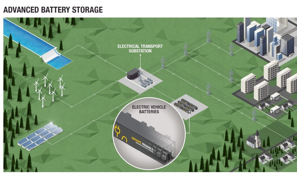 „Renault“ kuriamas projektas „Advanced Battery Storage“