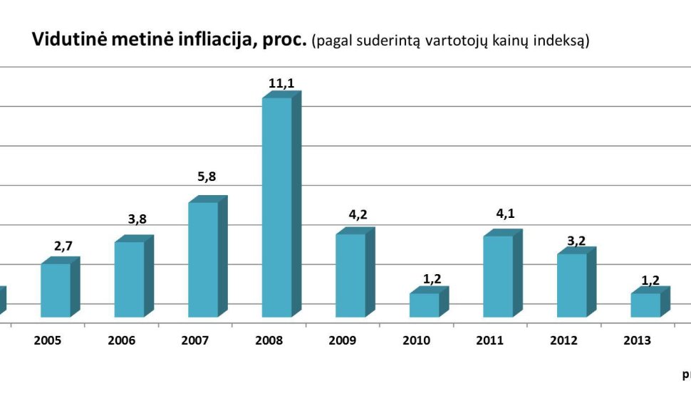 Infliacija 2004-2014 m.