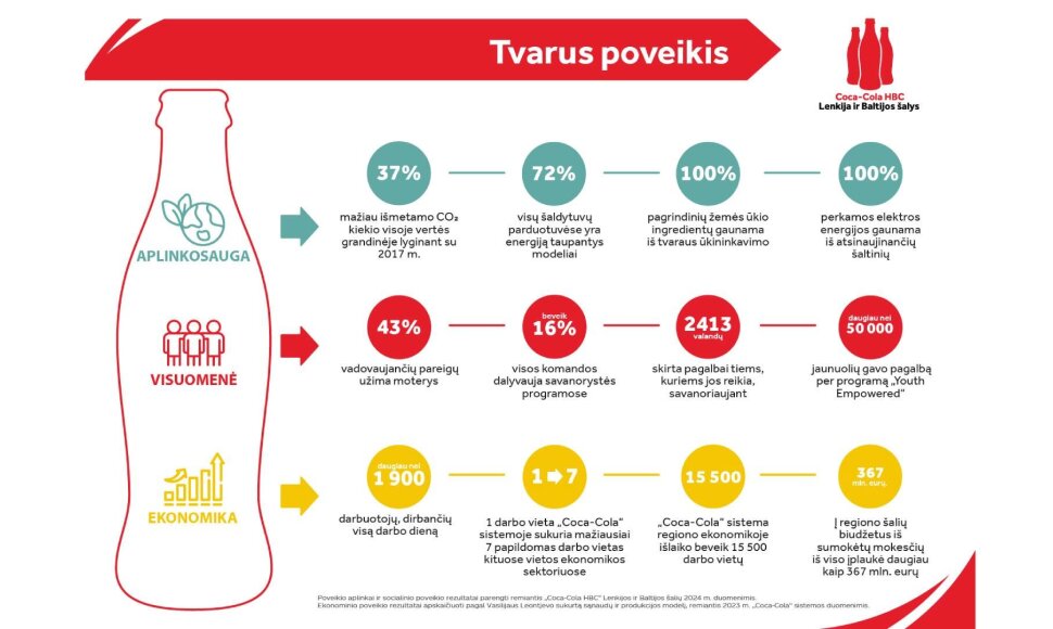&bdquo;Coca-Cola HBC&ldquo; Lenkijoje ir Baltijos &scaron;alyse: 37 proc. mažiau CO₂ nuo 2017 m.