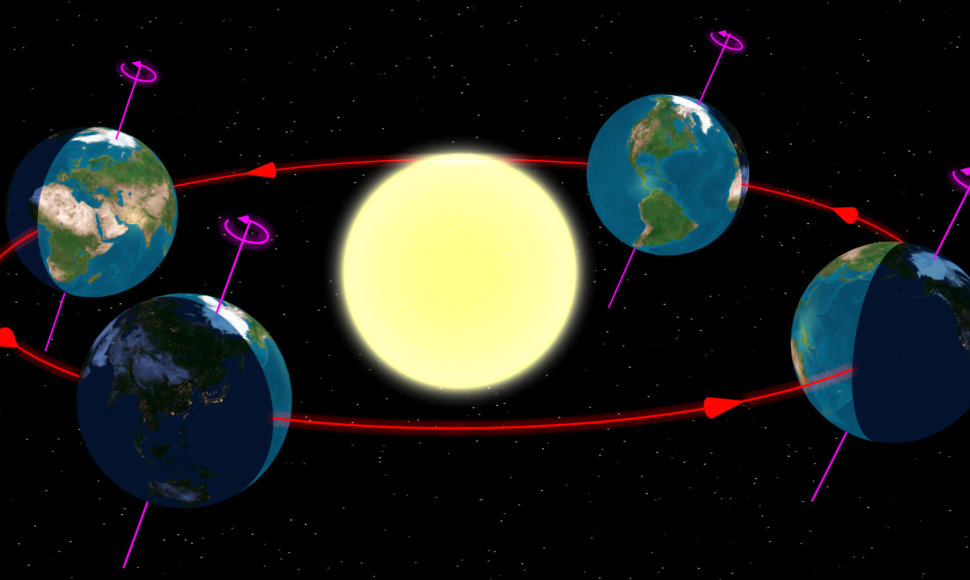 Vasaros saulėgrįža šiauriniame pusrutulyje (kairė) ir pietiniame (dešinė pozicija)
