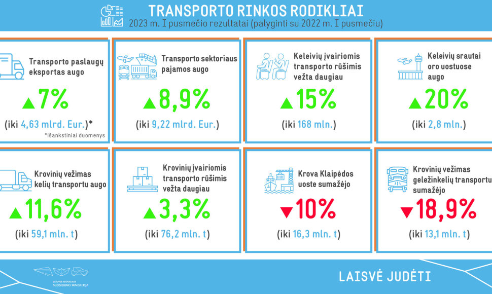 Transporto rinkos rodikliai