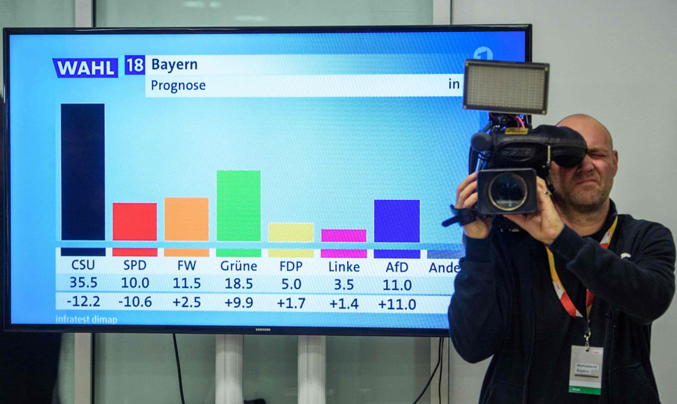 Pirmosios rinkėjų apklausomis paremtos prognozės rodo, kad CSU prarado didelę dalį įtakos Bavarijoje.