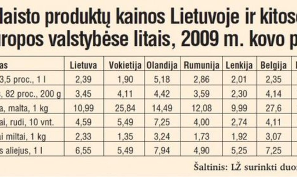 Maisto produktų kainos Lietuvoje ir kitose Europos valstybėse litais, 2009 m. kovo pr.