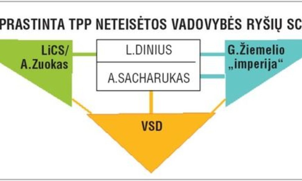 Supaprastinta TPP neteisėtos vadovybės schema