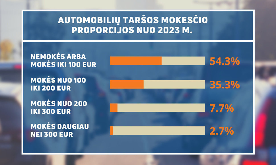 Automobilių taršos mokesčio proporcijos