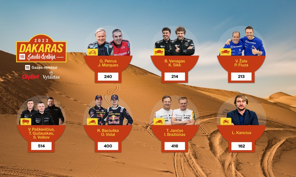 Lietuvos lenktynininkų rezultatai Dakaro ralyje 2023 m.