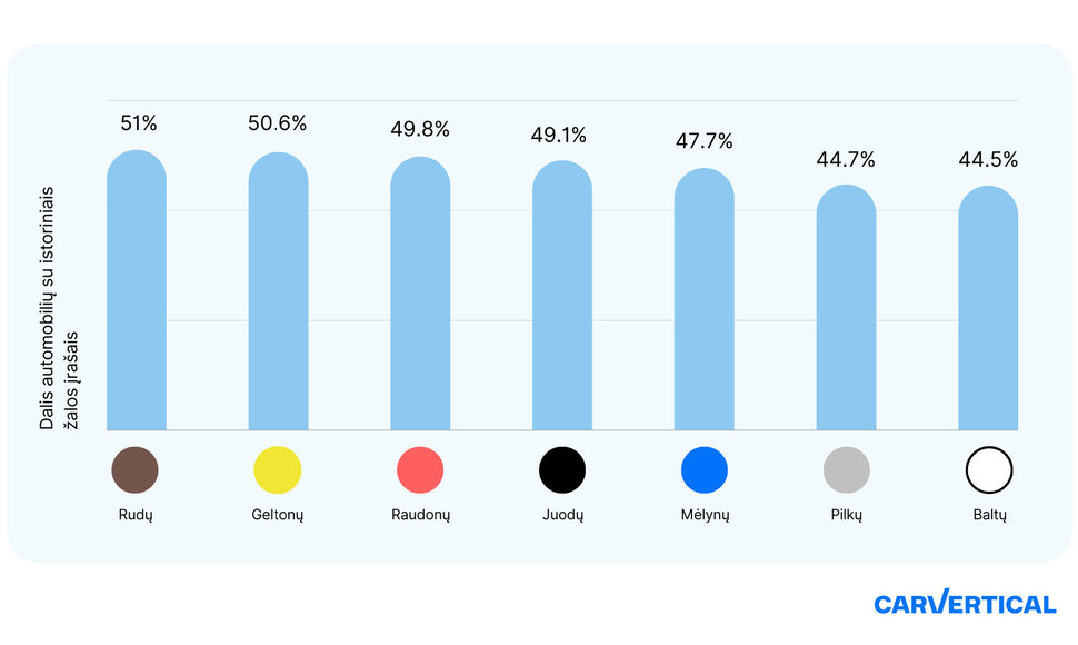 Kokių spalvų automobiliai dažniausiai patenka į eismo įvykius