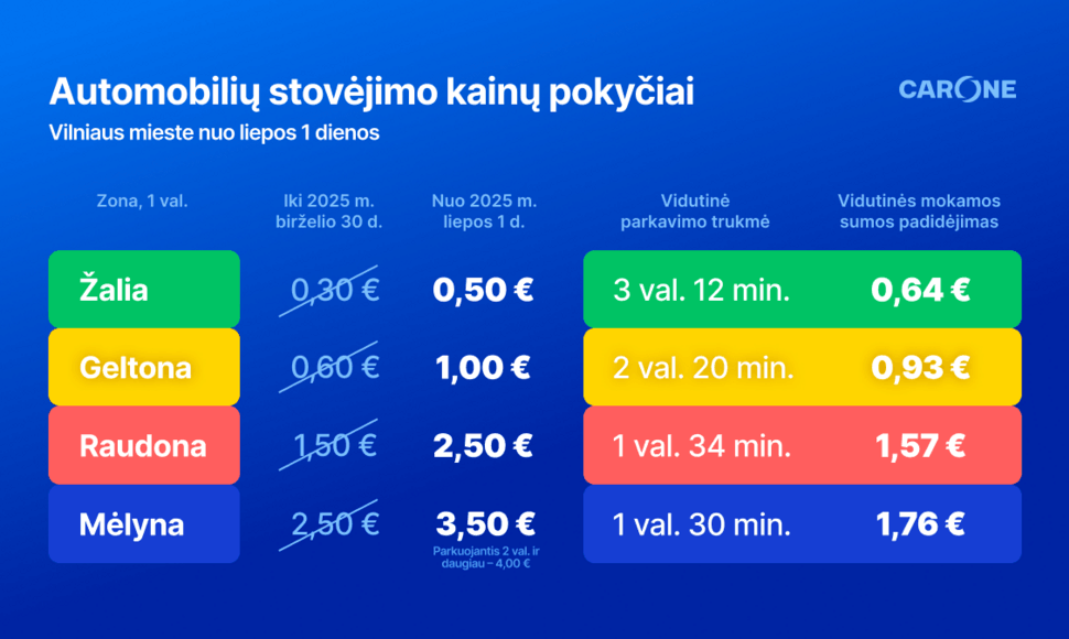 Parkavimo kainų pokytis Vilniuje