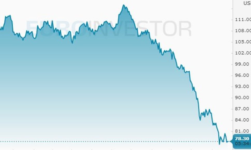 „Brent“ naftos kaina trečiadienio rytą („Euroinvestor“)