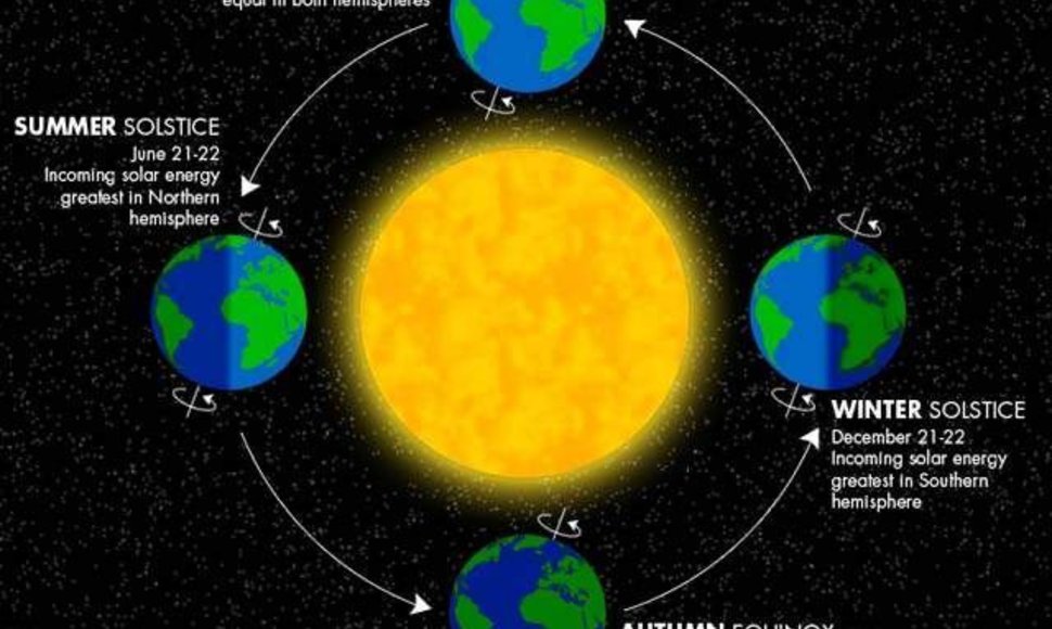LEM iliustr./Žemės padėtis Saulės atžvilgiu skirtingais metų laikais/ Astrophoto.com