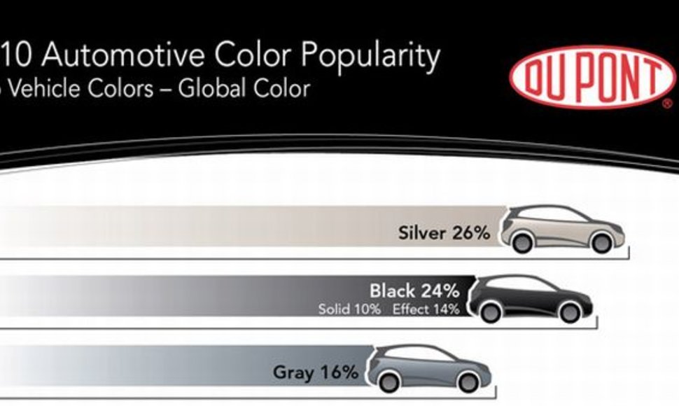 Populiariausios naujų automobilių spalvos pasaulyje