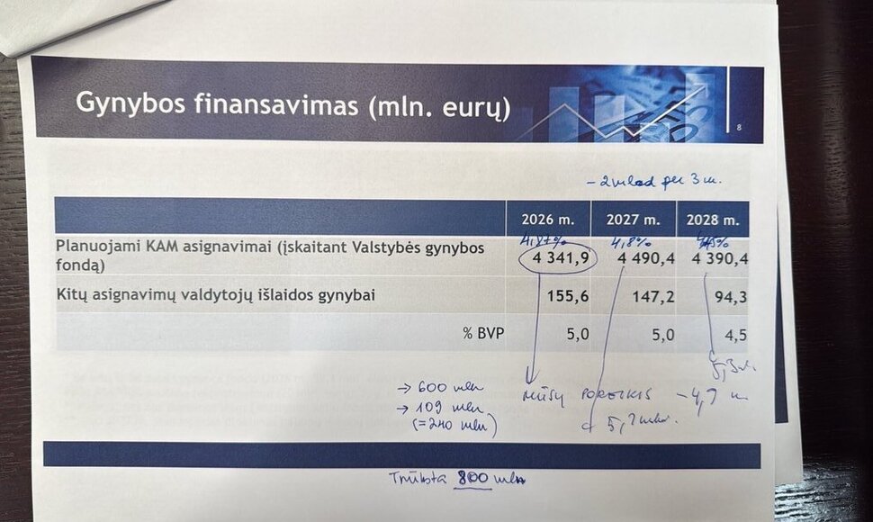 Kra&scaron;to apsaugos ministerijos biudžeto projektas