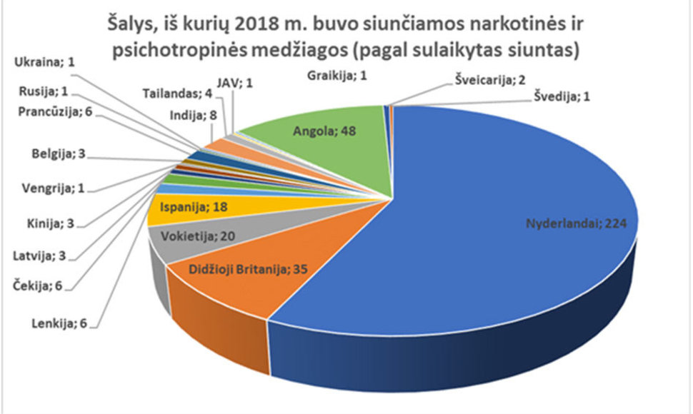 2018 metais sulaikyta narkotikų kontrabanda