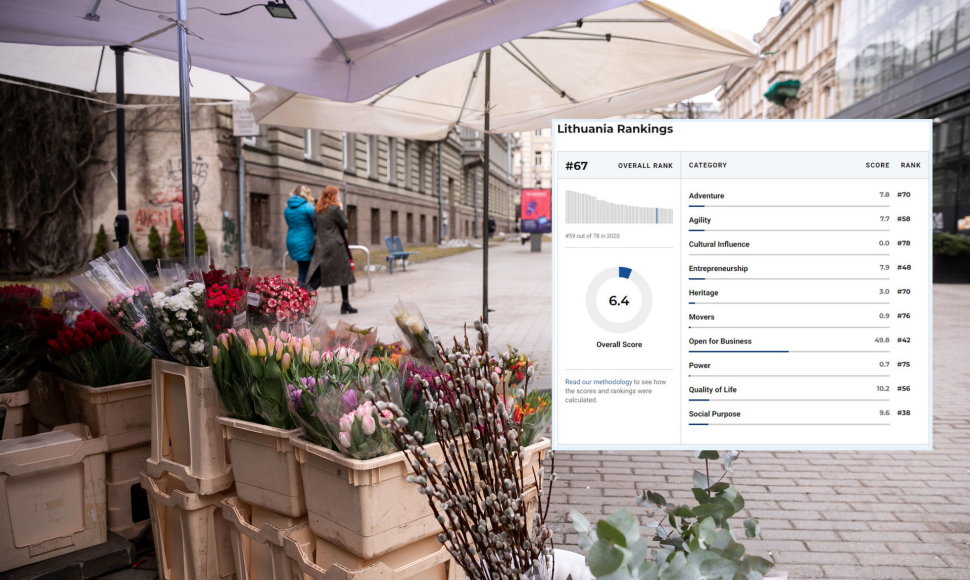 Geriausių pasaulio šalių reitinge Lietuva atsidūrė prie sąrašo pabaigos – 67-oje vietoje iš 78