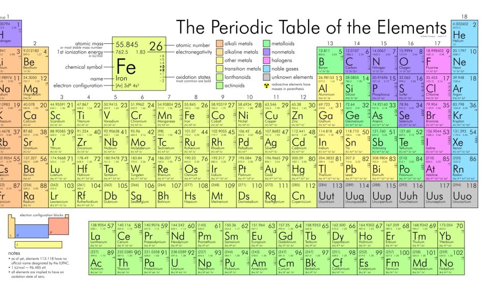 Periodinė cheminių elementų lentelė / Wikipedia nuotr.